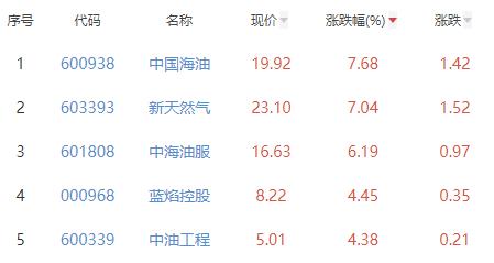 油气开采及服务板块涨2.74% 中国海油涨7.68%居首