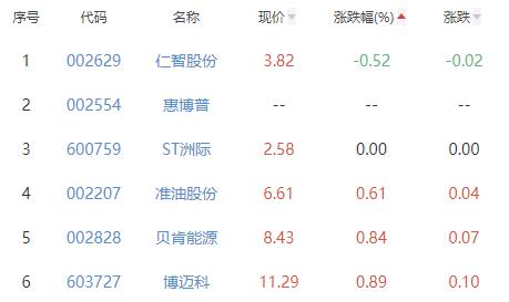 油气开采及服务板块涨2.74% 中国海油涨7.68%居首