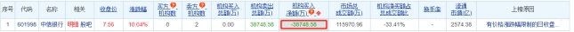 中信银行涨停 机构净卖出3.87亿元