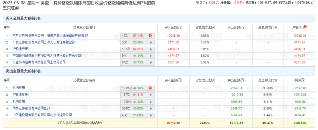 中信银行涨停 机构净卖出3.87亿元