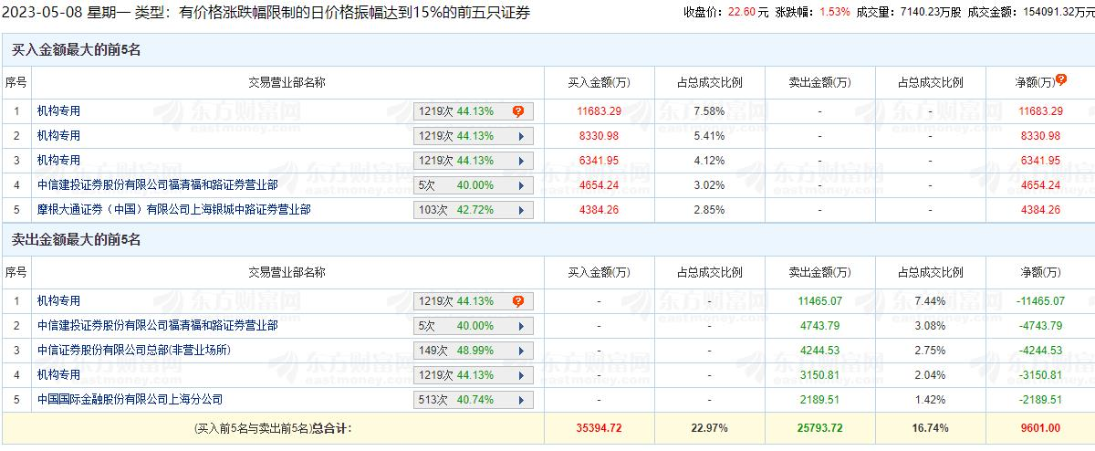 南方传媒龙虎榜：机构净买入1.17亿元