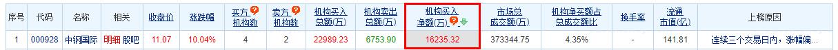 >中钢国际涨停 三个交易日机构净买入1.62亿元