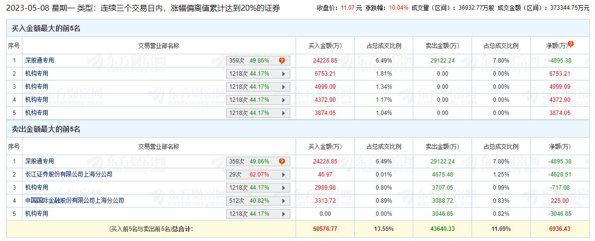 中钢国际涨停 三个交易日机构净买入1.62亿元