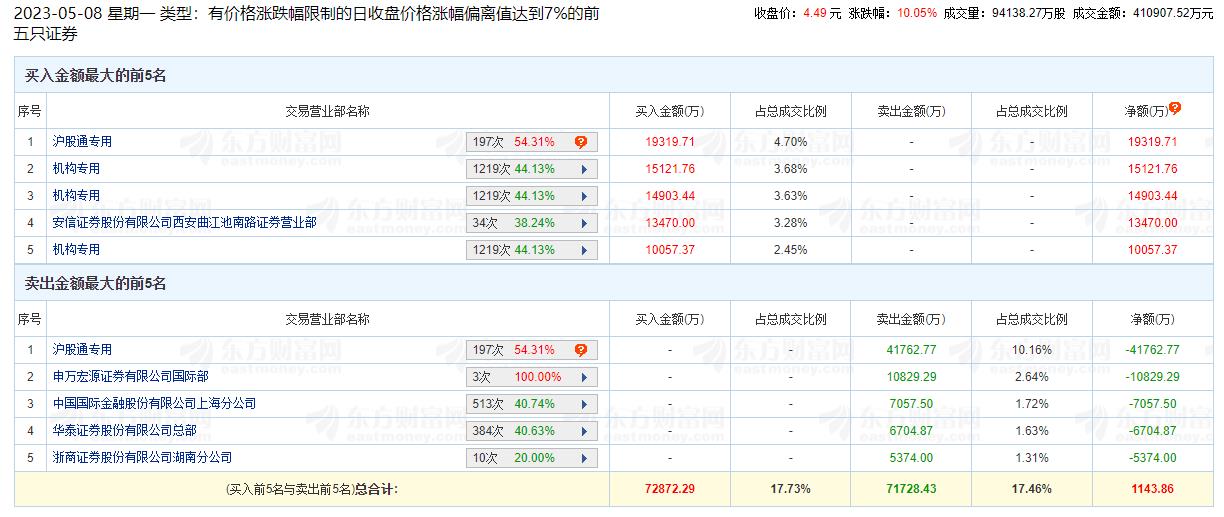 中国银行涨停 机构净买入4.01亿元