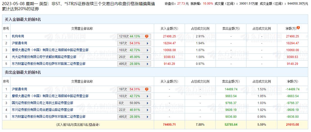 中船科技涨停 三个交易日机构净买入2.75亿元