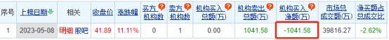 经纬股份龙虎榜：机构净卖出1041.58万元