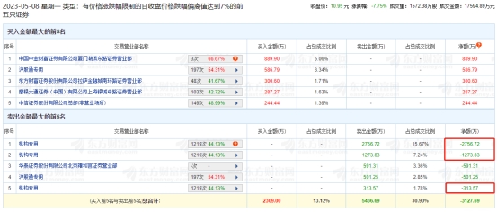 南华期货龙虎榜：机构净卖出4344.12万元