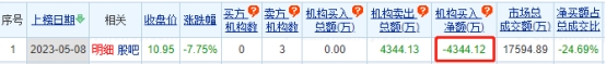 南华期货龙虎榜：机构净卖出4344.12万元