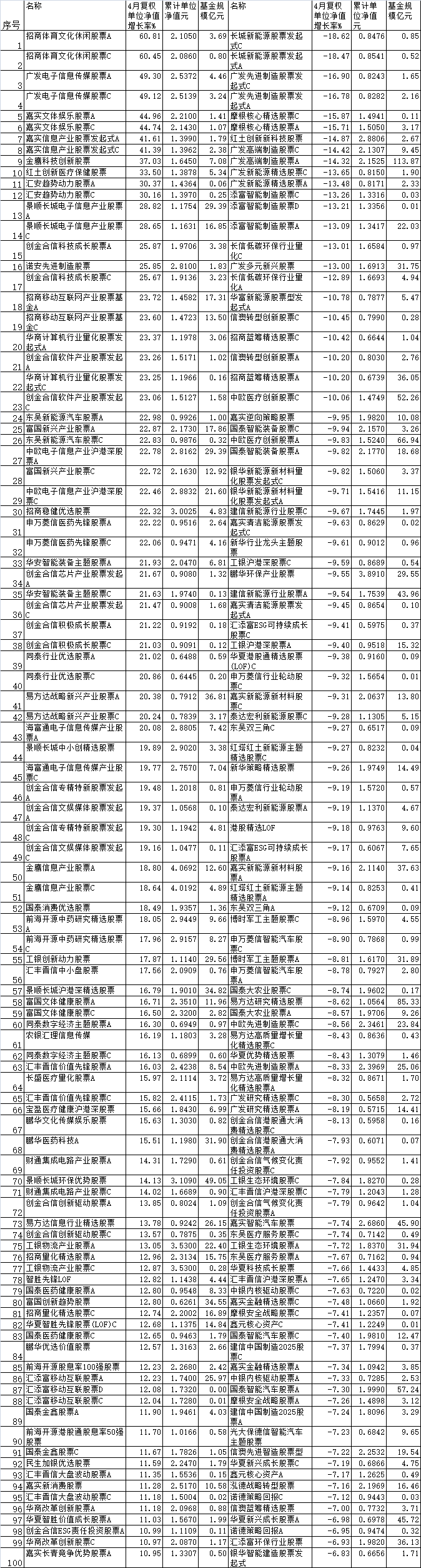 >前4月超半数股基上涨 招商广发嘉实等产品涨幅超40%