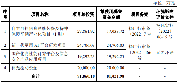 >万方科技去年营收6.4亿应收款6.6亿 经营现金流3连负