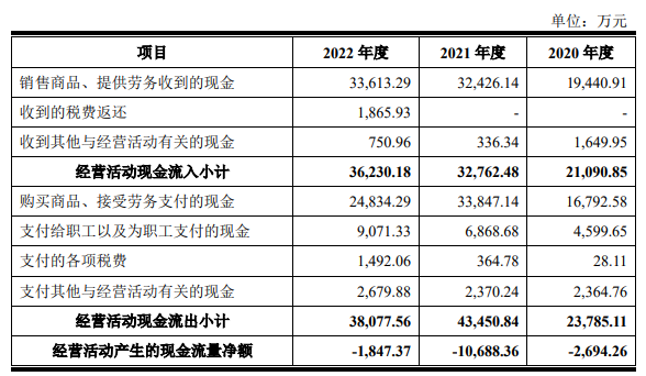 万方科技去年营收6.4亿应收款6.6亿 经营现金流3连负