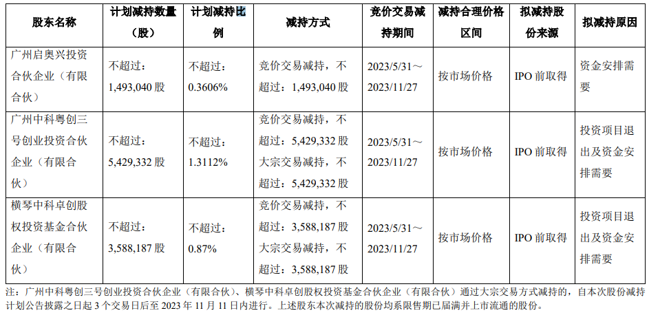 >百奥泰：控股股东一致行动人拟共减持不超2.54%股份