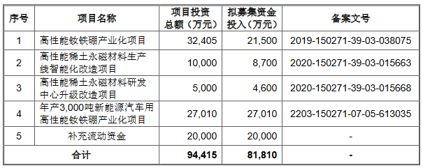 >天和磁材高增长 经营性现金流连负2年负债率升至60%