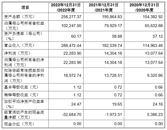 天和磁材高增长 经营性现金流连负2年负债率升至60%