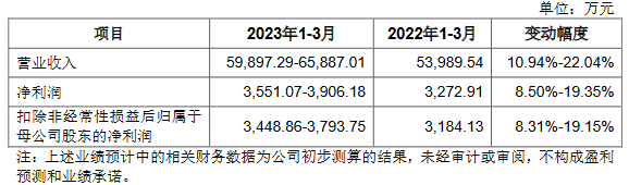 天和磁材高增长 经营性现金流连负2年负债率升至60%