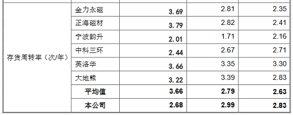 天和磁材高增长 经营性现金流连负2年负债率升至60%