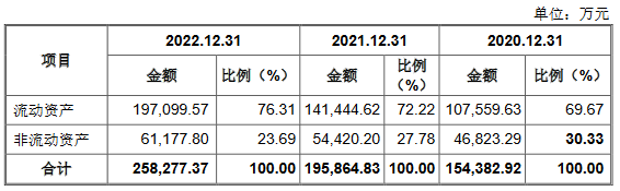 天和磁材高增长 经营性现金流连负2年负债率升至60%