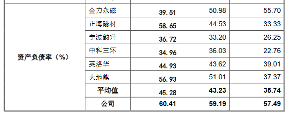 天和磁材高增长 经营性现金流连负2年负债率升至60%