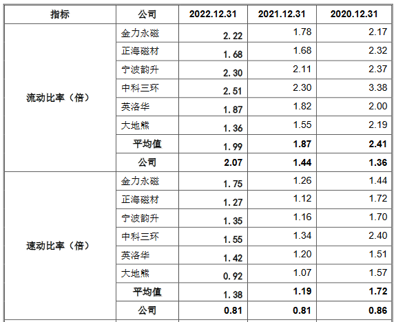 天和磁材高增长 经营性现金流连负2年负债率升至60%