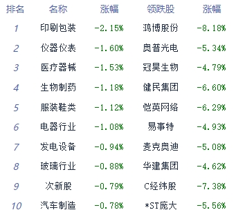 午评：沪指涨0.39%站上3400点 券商股领涨