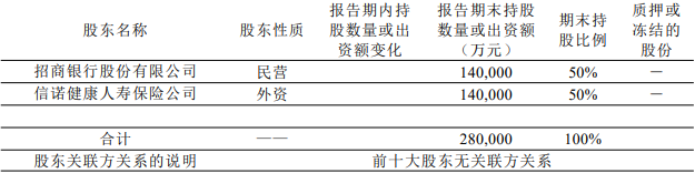 >招商信诺首季亏1257万 2022年净利降38%主业收入增长