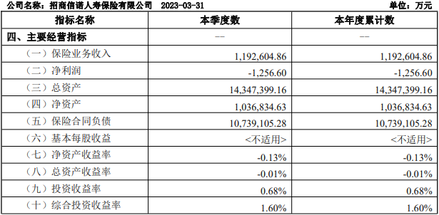 招商信诺首季亏1257万 2022年净利降38%主业收入增长