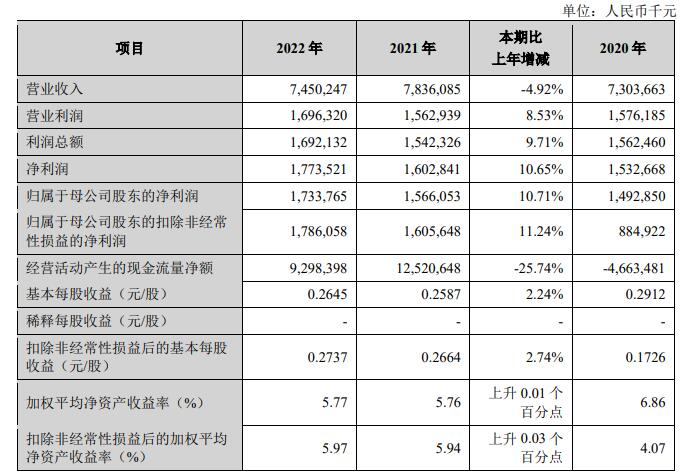 >兰州银行2022年净利增10.7% 计提信用减值损失30.9亿