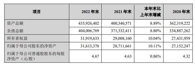 兰州银行2022年净利增10.7% 计提信用减值损失30.9亿