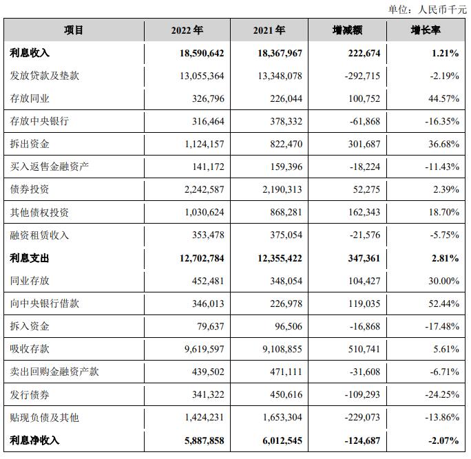 兰州银行2022年净利增10.7% 计提信用减值损失30.9亿