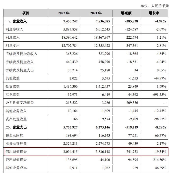 兰州银行2022年净利增10.7% 计提信用减值损失30.9亿