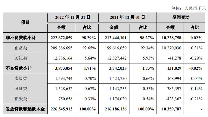 兰州银行2022年净利增10.7% 计提信用减值损失30.9亿