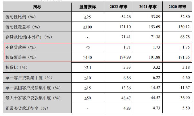 兰州银行2022年净利增10.7% 计提信用减值损失30.9亿