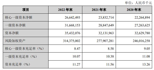 兰州银行2022年净利增10.7% 计提信用减值损失30.9亿