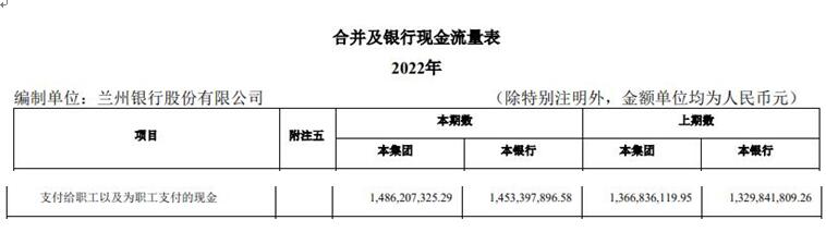 兰州银行2022年净利增10.7% 计提信用减值损失30.9亿