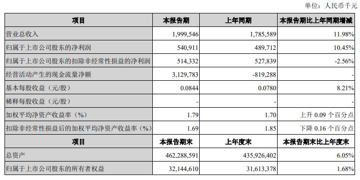 兰州银行2022年净利增10.7% 计提信用减值损失30.9亿