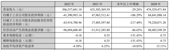 利和兴去年亏0.4亿 2021年上市募3.4亿民生证券保荐