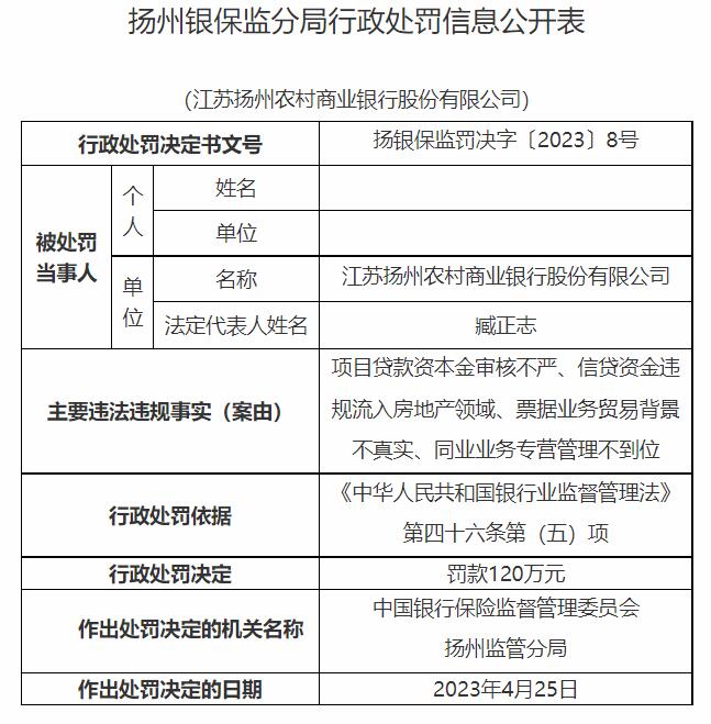 >扬州农商银行被罚120万元 信贷资金违规流入房地产等