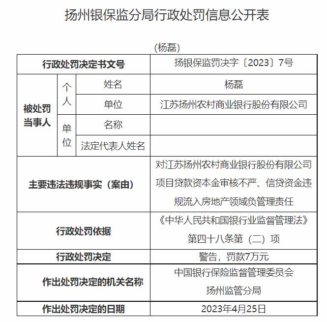 扬州农商银行被罚120万元 信贷资金违规流入房地产等