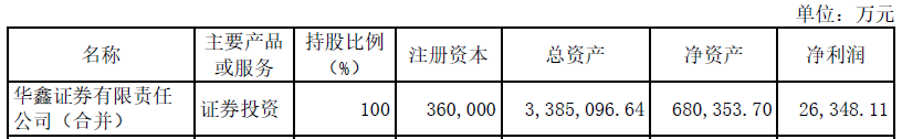 华鑫证券去年净利2.6亿 母公司正募资不超40亿