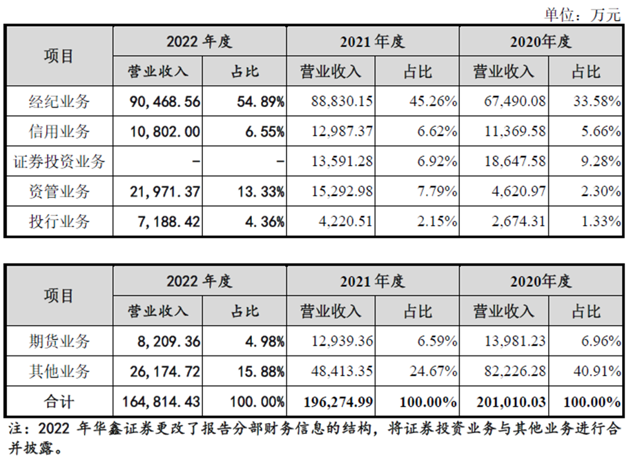 华鑫证券去年净利2.6亿 母公司正募资不超40亿