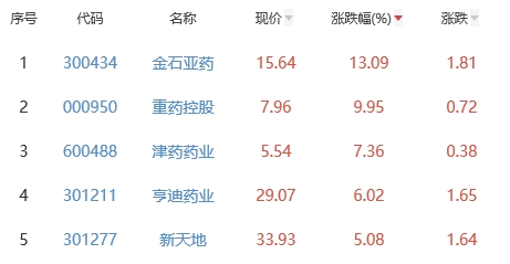 生物医药板块跌1.48% 金石亚药涨13.09%居首