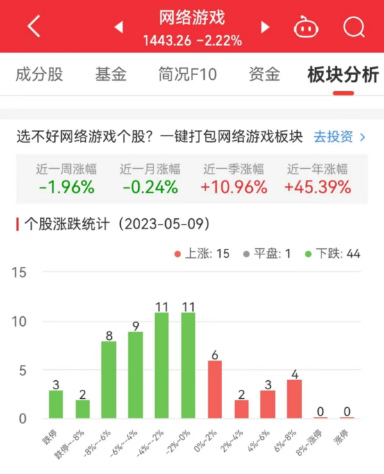 网络游戏板块跌2.22% 歌华有线涨7.04%居首