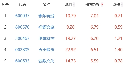 网络游戏板块跌2.22% 歌华有线涨7.04%居首