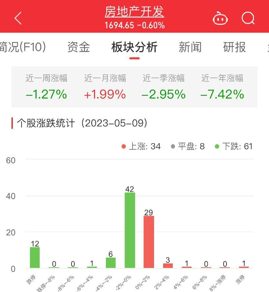 >房地产开发板块跌0.6% 城建发展涨10.11%居首