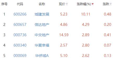 房地产开发板块跌0.6% 城建发展涨10.11%居首