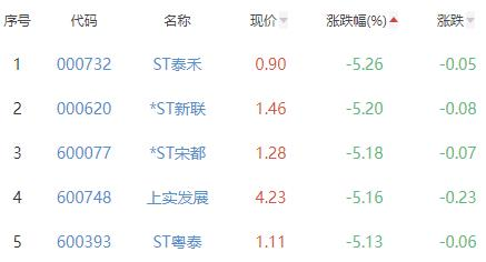 房地产开发板块跌0.6% 城建发展涨10.11%居首