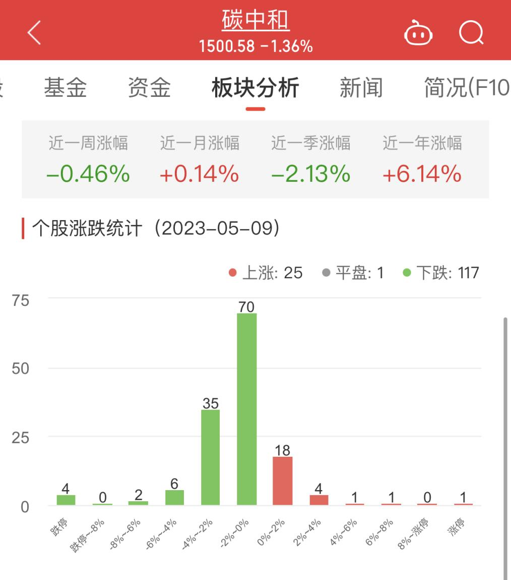 >碳中和板块跌1.36% 惠博普涨10.02%居首