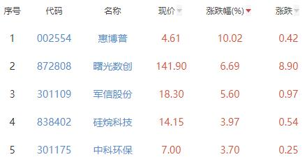 碳中和板块跌1.36% 惠博普涨10.02%居首