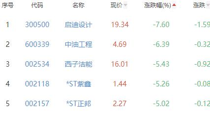 碳中和板块跌1.36% 惠博普涨10.02%居首