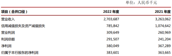 >广东南粤银行2022年营收降17% 计提信用减值损失7亿